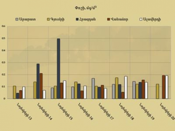 Կենտրոնում և Նոր Նորքում փոշու պարունակությունը գերազանցել է թույլատրելի կոնցենտրացիան